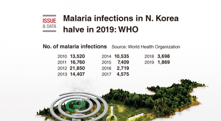 [Graphic News] Malaria infections in N. Korea halve in 2019: WHO