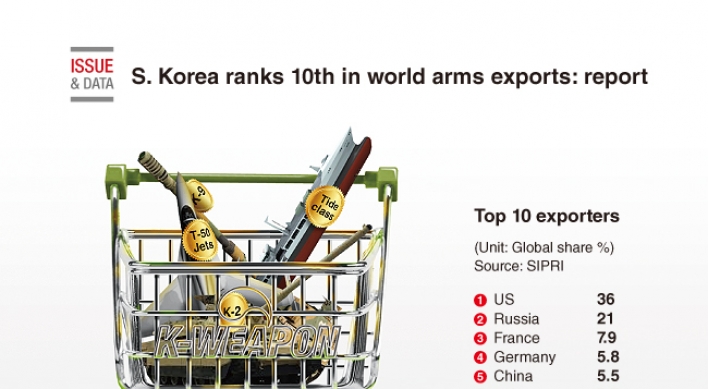 [Graphic News] S. Korea ranks 10th in world arms exports: report