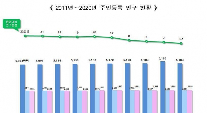 [Newsmaker] S. Korean population falls for 1st time on record low births