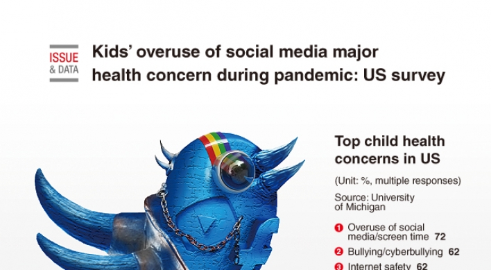 [Graphic News] Kids’ overuse of social media major health concern during pandemic: US survey