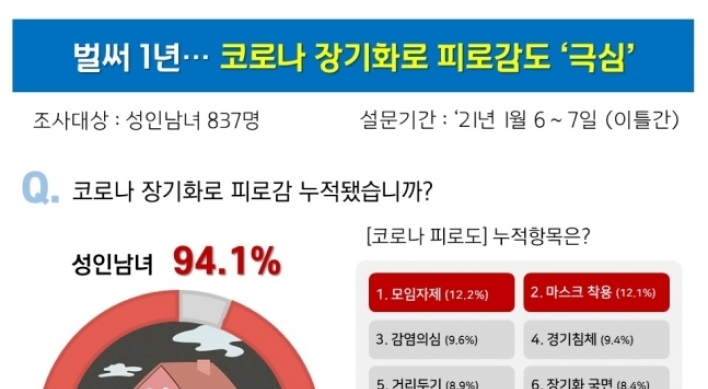 94% of Koreans feel ‘tired’ amid pandemic