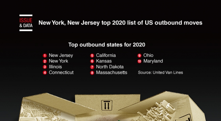 [Graphic News] New York, New Jersey top 2020 list of outbound moves