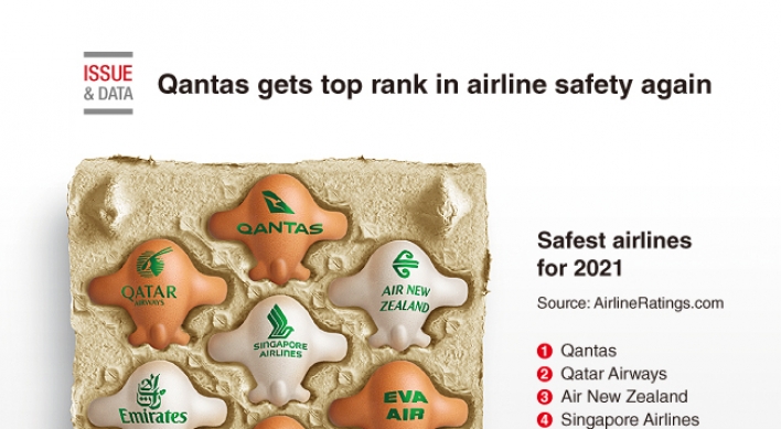 [Graphic News] Qantas gets top rank in airline safety again