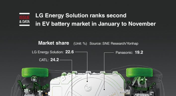 [Graphic News] LG Energy Solution ranks second in EV battery market in January to November