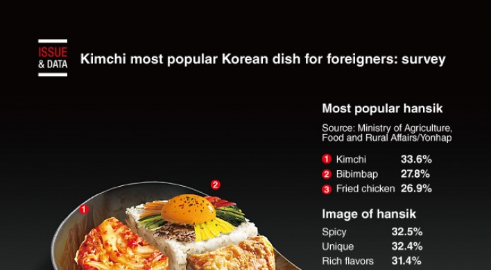 [Graphic News] Kimchi most popular Korean dish for foreigners: survey