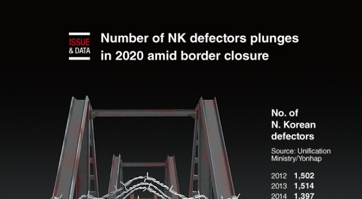 [Graphic News] Number of NK defectors plunges in 2020 amid border closure