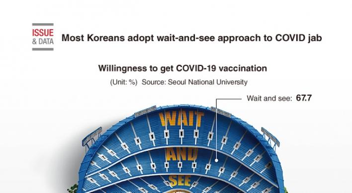 [Graphic News] Most Koreans adopt wait-and-see approach to COVID jab