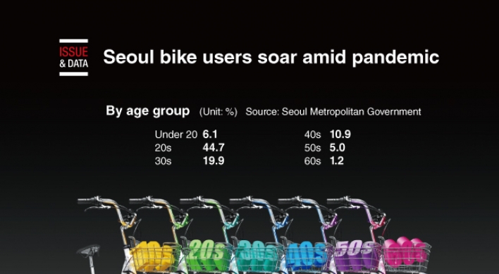 [Graphic News] Seoul bike users soar amid pandemic