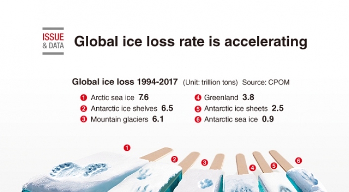 [Graphic News] Global ice loss rate is accelerating: study