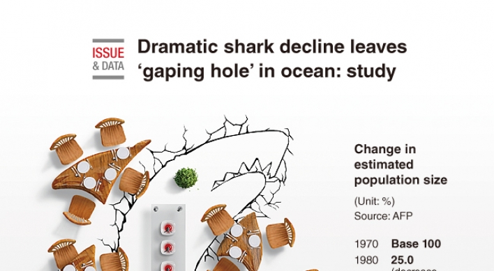 [Graphic News] Dramatic shark decline leaves ‘gaping hole’ in ocean: study