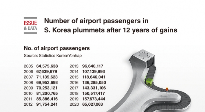 [Graphic News] Number of airport passengers in S. Korea plummets after 12 years of gains