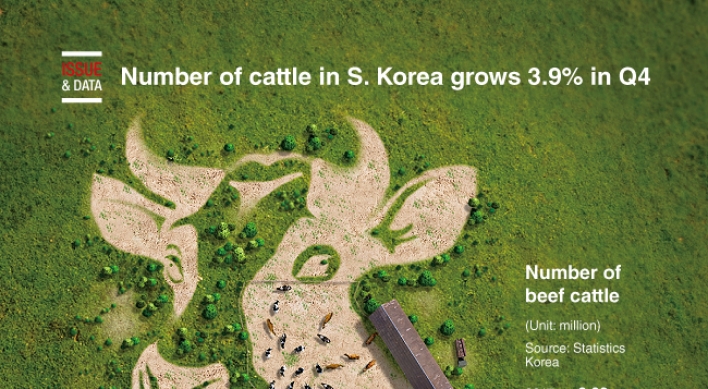 [Graphic News] Number of cattle in S. Korea grows 3.9% in Q4