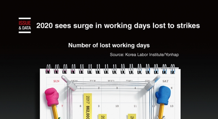 [Graphic News] 2020 sees surge in working days lost to strikes