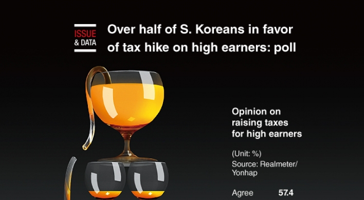 [Graphic News] Over half of S. Koreans in favor of tax hike on high earners: poll