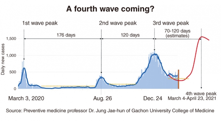 Korea’s fourth, possibly worst wave yet of COVID-19 is advancing fast