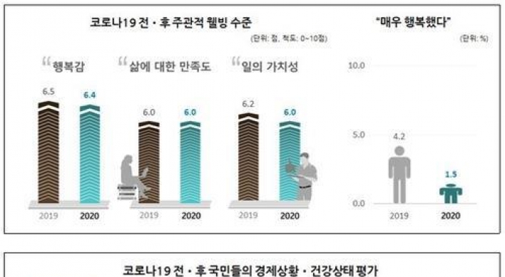 COVID-19 makes S. Koreans less happy, economically more insecure: survey