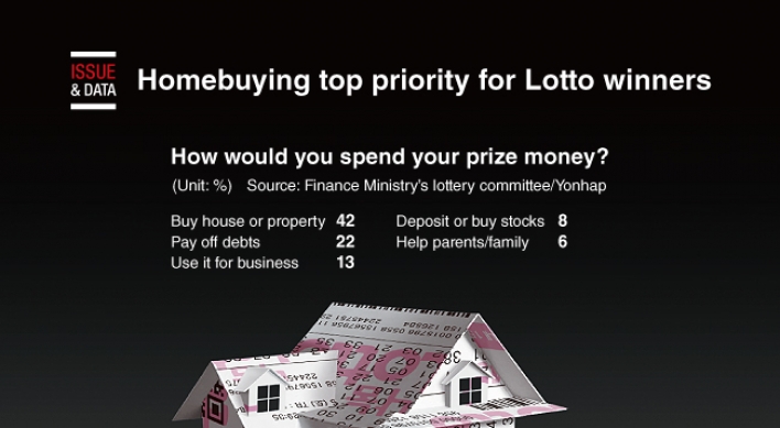 [Graphic News] Homebuying top priority for Lotto winners