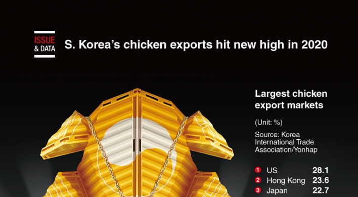[Graphic News] S. Korea's chicken exports hit new high in 2020