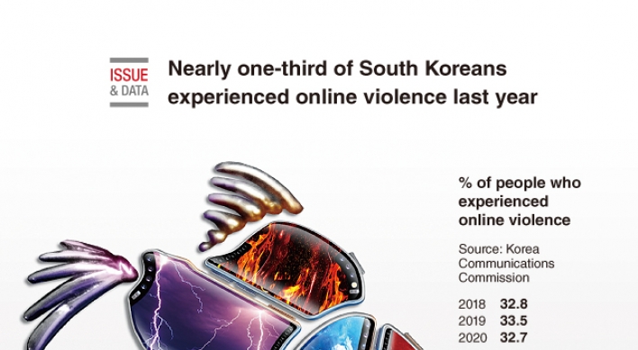 [Graphic News] Nearly one-third of South Koreans experienced online violence last year