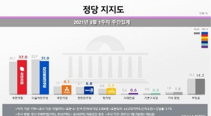 Main opposition leads ruling party in Seoul in opinion poll ahead of mayoral by-election