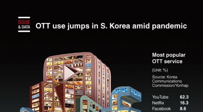 [Graphic News] OTT use jumps in S. Korea amid pandemic