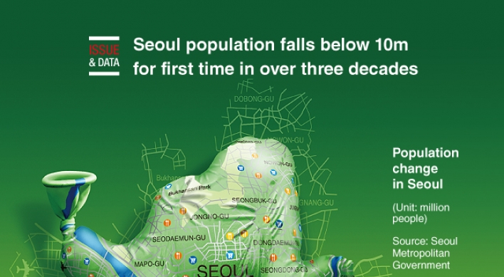 [Graphic News] Seoul population falls below 10m for first time in over three decades