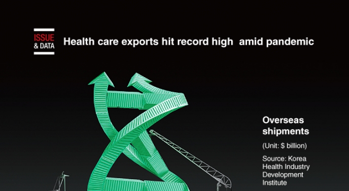 [Graphic News] Health care exports hit record high amid pandemic