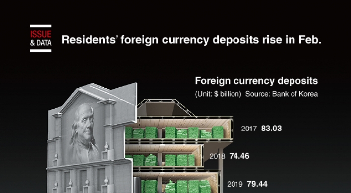 [Graphic News] Residents' foreign currency deposits rise in Feb.