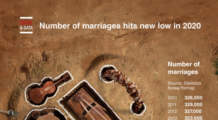 [Graphic News] Number of marriages hits new low in 2020