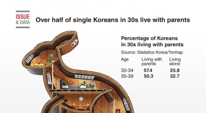 [Graphic News] Over half of single Koreans in 30s live with parents: report