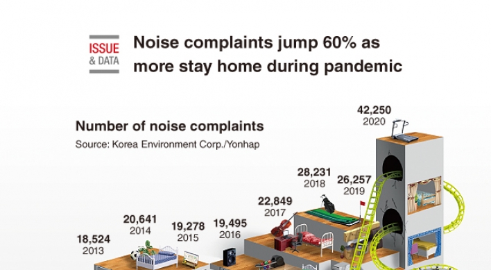 [Graphic News] Noise complaints jump 60% as more stay home during pandemic