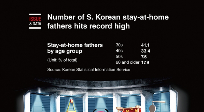 [Graphic News] Number of S. Korean stay-at-home fathers hits record high