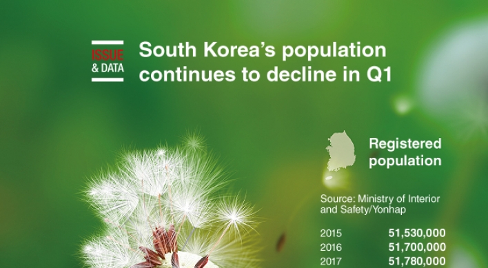 [Graphic News] South Korea’s population continues to decline in Q1