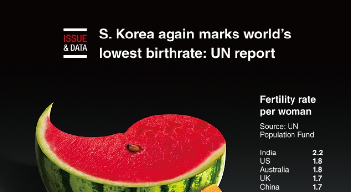 [Graphic News] S. Korea again marks world’s lowest birthrate: UN report