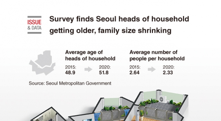 [Graphic News] Survey finds Seoul heads of household getting older, family size shrinking