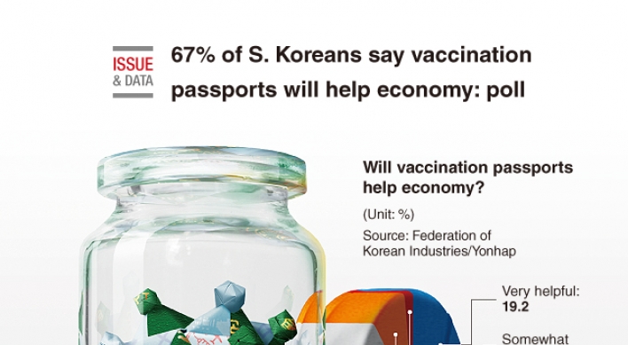 [Graphic News] 67% of S. Koreans say vaccination passports will help economy: poll