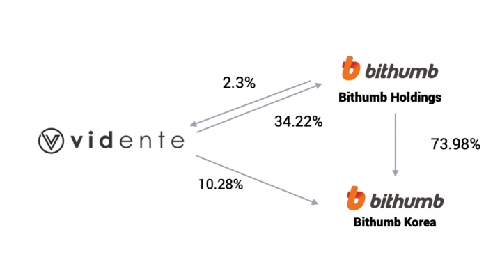 Bithumb Korea’s net profit soars 876% in Q1