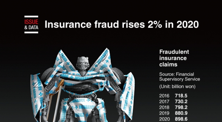 [Graphic News] Insurance fraud rises 2% in 2020