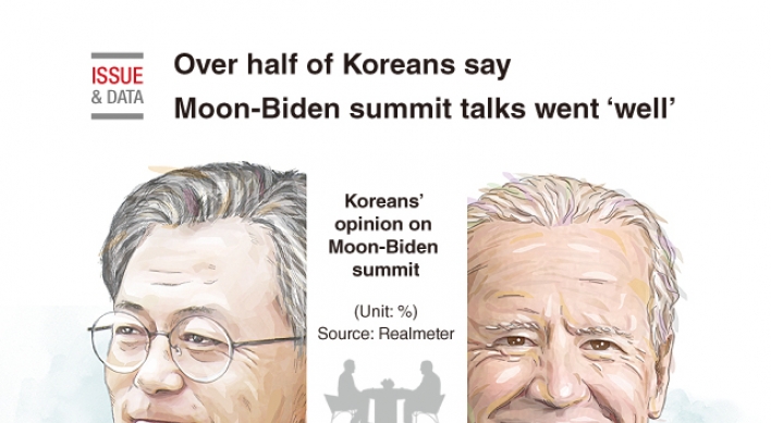 [Graphic News] Over half of Koreans say Moon-Biden summit talks went ‘well’