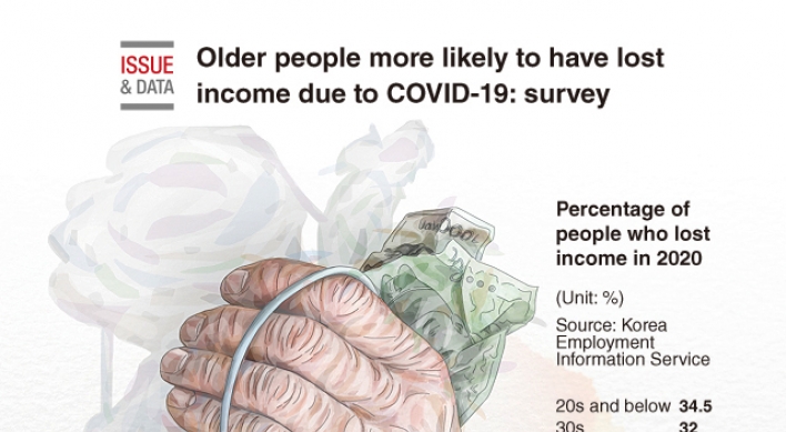 [Graphic News] Older people more likely to have lost income due to COVID-19: survey