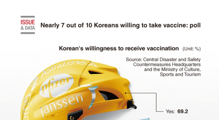 [Graphic News] Nearly 7 out of 10 Koreans willing to take vaccine: poll