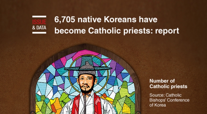 [Graphic News] 6,705 native Koreans have become Catholic priests: report