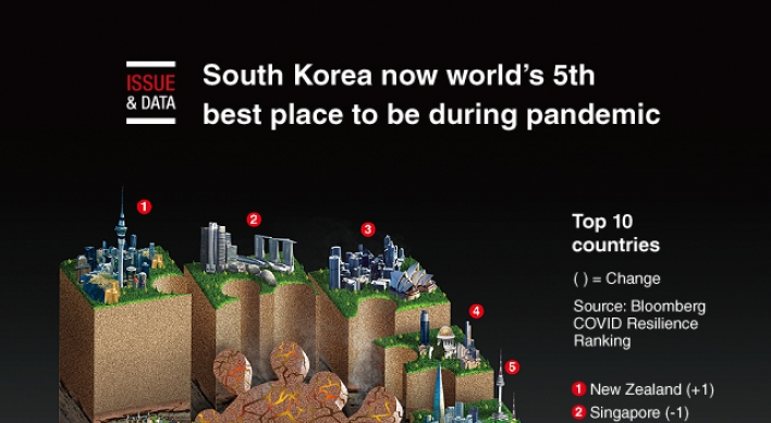 [Graphic News] South Korea now world‘s 5th best place to be during pandemic