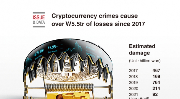 [Graphic News] Cryptocurrency crimes cause over W5.5tr of losses since 2017