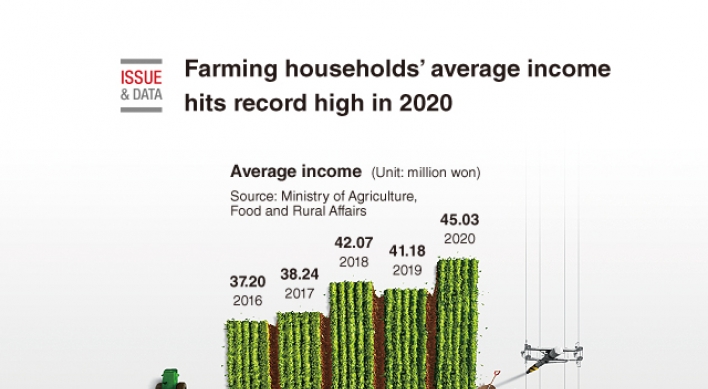 [Graphic News] Farming households' average income hits record high in 2020