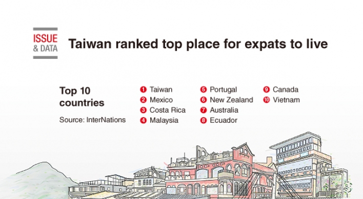 [Graphic News] Taiwan ranked top place for expats to live