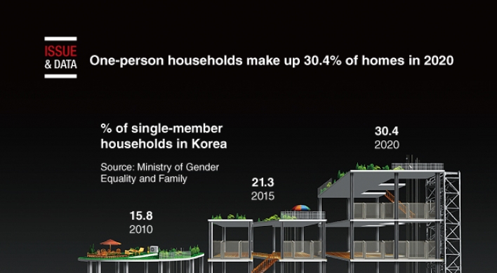 [Graphic News] One-person households make up 30.4% of homes in 2020