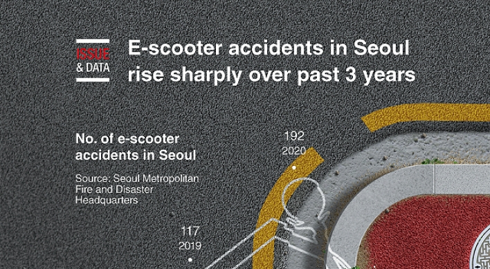 [Graphic News] E-scooter accidents in Seoul rise sharply over past 3 years