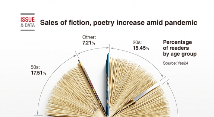 [Graphic News] Sales of fiction, poetry increase amid pandemic