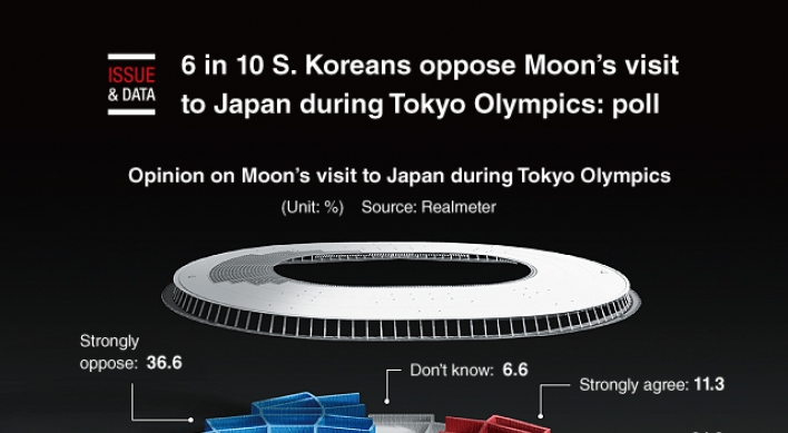 [Graphic News] 6 in 10 S. Koreans oppose Moon’s visit to Japan during Tokyo Olympics: poll